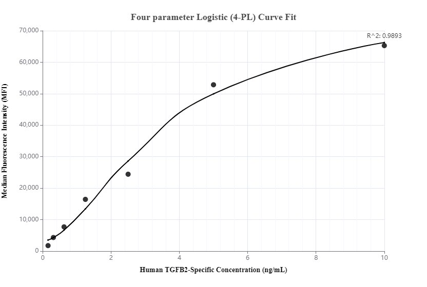Cytometric bead array standard curve of MP00259-1